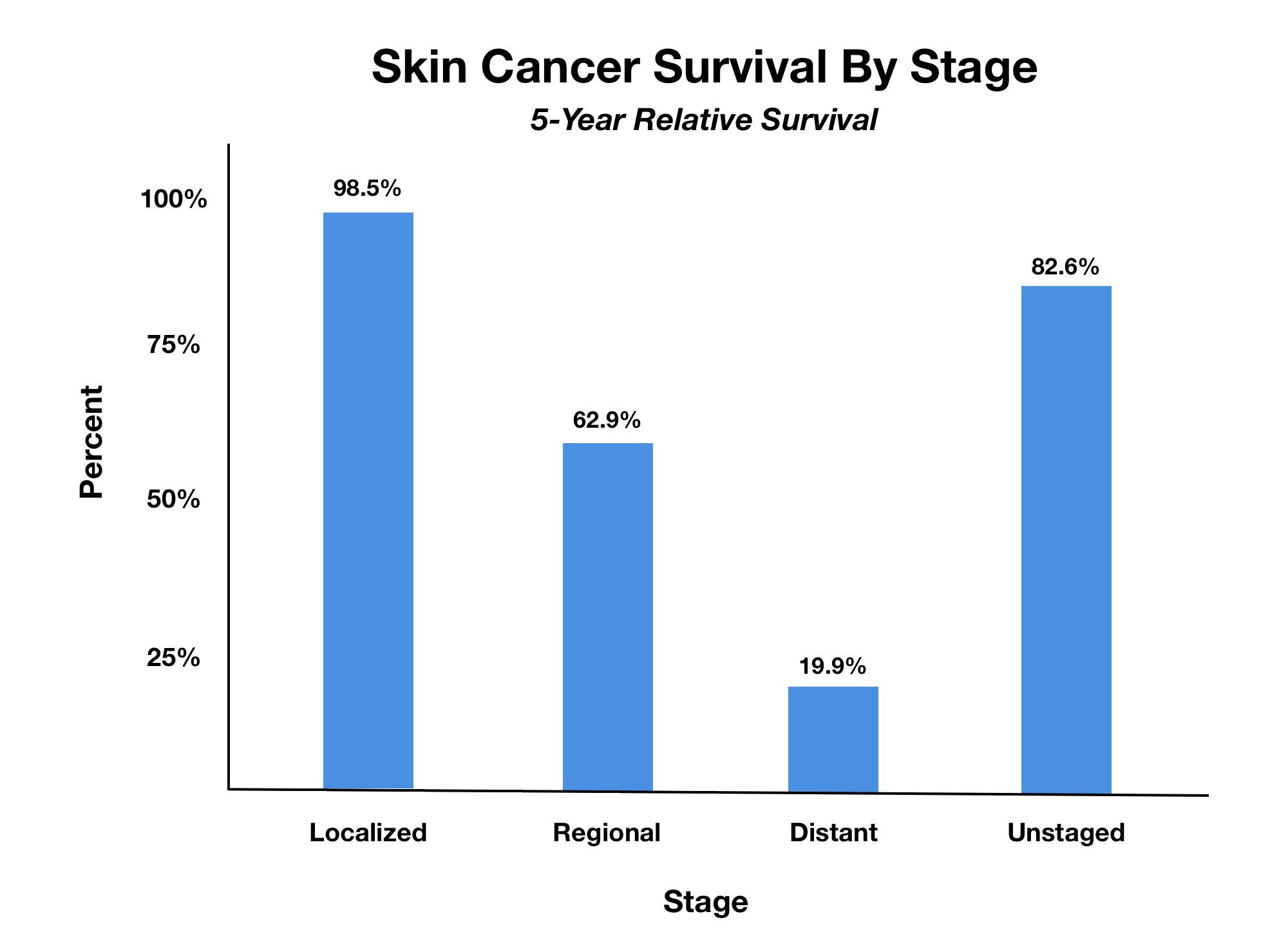 skin cancer survival rates by stage